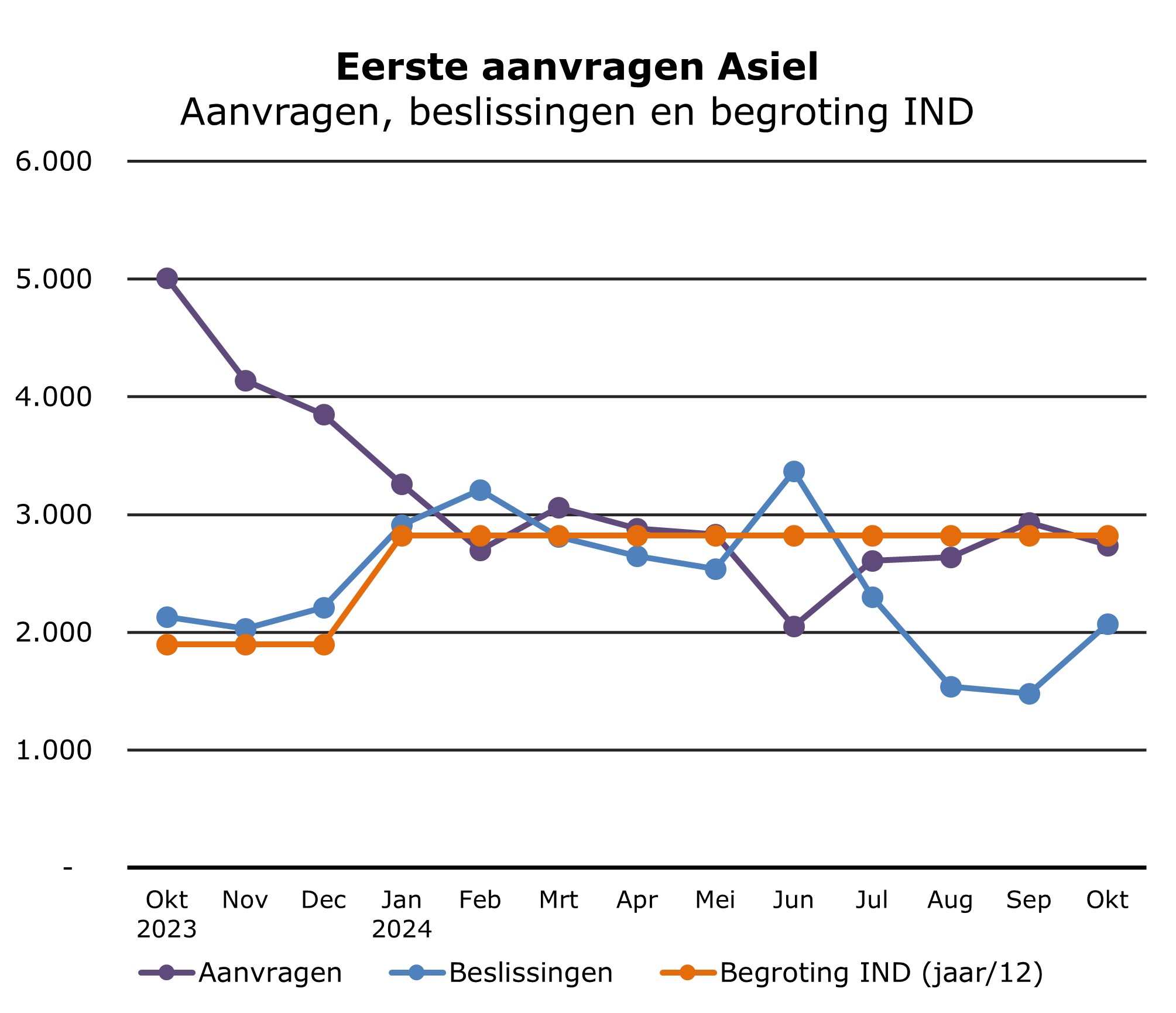 grafiek eerste aanvragen asiel