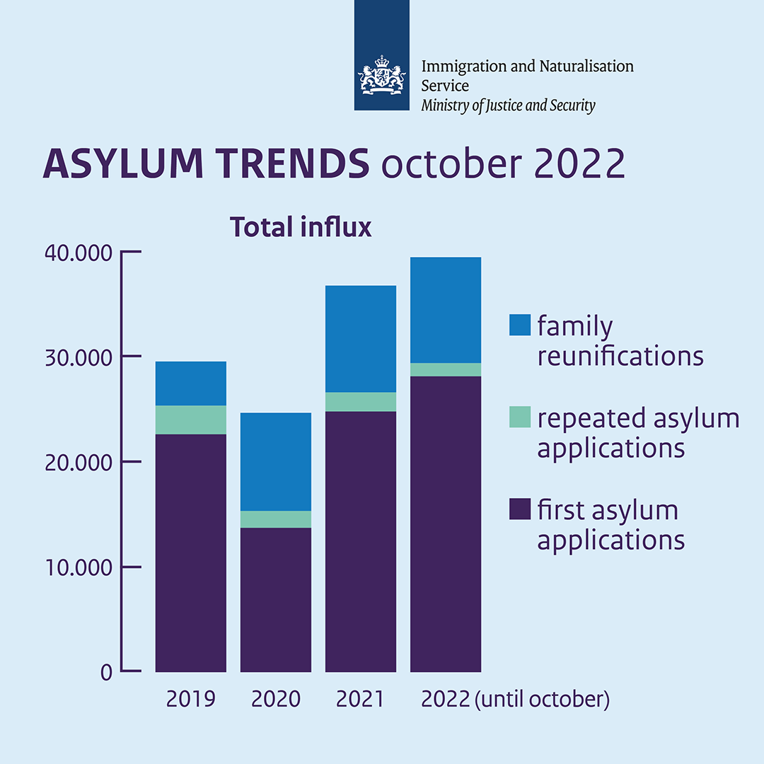 Asylum Trends October 2022