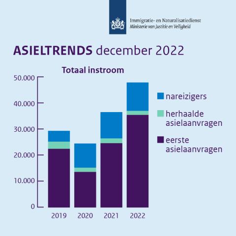 Grafiek asieltrends december 2022 Nederlands