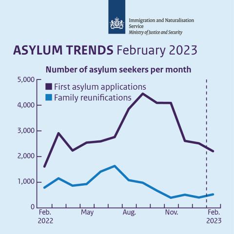 Asylum Trends February 2023 Englisch