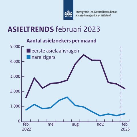 Asielinstroom In Februari 2023 | IND