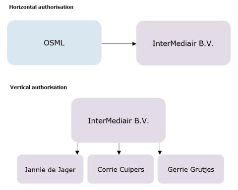 Example of horizontal and vertical authorisation 