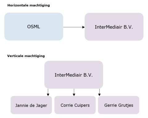 Voorbeeld van verschil tussen horizontale en verticale machtiging 