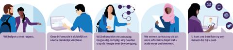"Een geïllustreerde weergave van het dienstverleningsconcept. De vijf afbeeldingen zijn illustratief en hebben de volgende teksten. Afbeelding een: 'wij helpen u met respect'. Twee: 'onze informatie is duidelijk en voor u makkelijk vindbaar'. Drie: 'wij behandelen uw aanvraag zorgvuldig en tijdig. Wij houden u op de hoogte van de voortgang'. Vier: We nemen contact op als uit onze informatie blijkt dat u actie moet ondernemen'. Vijf: 'u kunt ons bereiken op een manier die bij u past'.