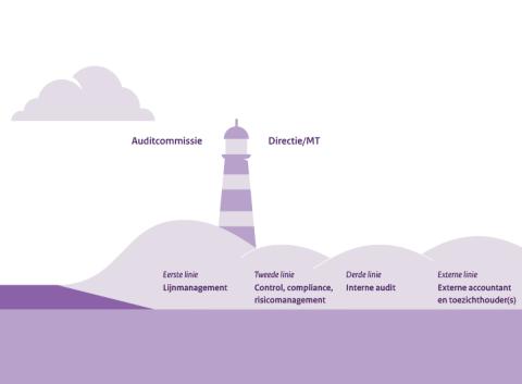 Een illustratie van een vuurtoren met een kustlijn. Links naast de vuurtoren staat het woord 'auditcommissie'. Rechts van de vuurtoren staat 'Directie/MT'. De kustlijn bestaat uit vier dijken met tekst. Dijk1: 'eerste linie, Lijnmanagement'. 2: tweede linie, control, compliance, risicomanagement. 3: derde linie, interne audit. 4: externe linie, externe accountant en toezichthouder(s)