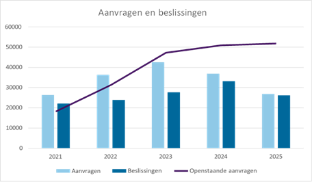 Het gecombineerde staaf-/lijndiagram laat zien wat beschreven is.